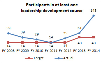 Participation in Leadership Development Course